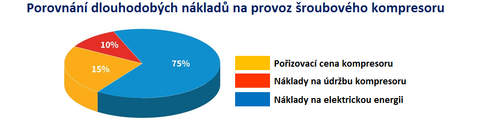 Dlouhodobé náklady na  provoz šroubového_